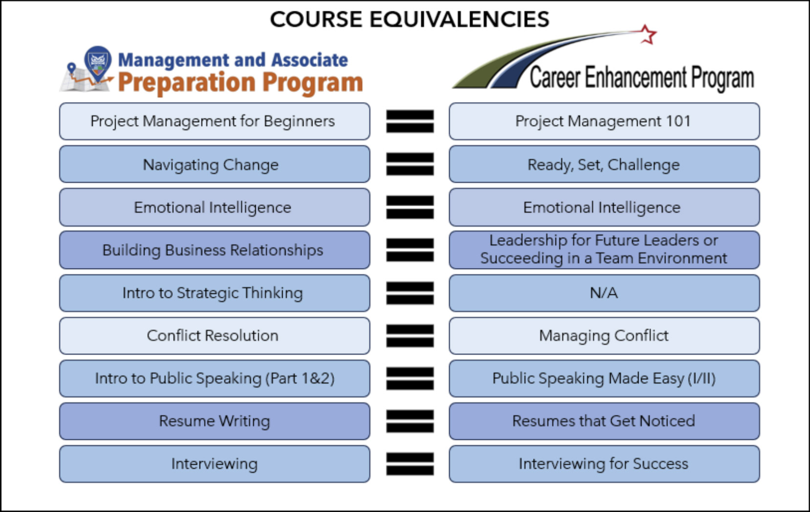 Course Equivalencies.