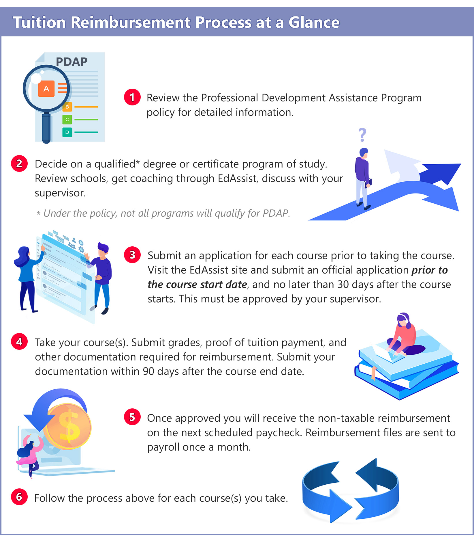 Image. Tuition Reimbursement Process at a Glance. 1. Review the Professional Development Assistance Program policy for detailed information. 2. Decide on a qualified* degree or certificate program of study. Review schools, get coaching through EdAssist, discuss with your supervisor. * Under the policy, not all programs will qualify for PDAP. 3. Submit an application for each course prior to taking the course. Visit the EdAssist site and submit an official application prior to the course start date, and no later than 30 days after the course starts. This must be approved by your supervisor. 4. Take your course(s). Submit grades, proof of tuition payment, and other documentation required for reimbursement. Submit your documentation within 90 days after the course end date. 5. Once approved you will receive the non-taxable reimbursement on the next scheduled paycheck. Reimbursement files are sent to payroll once a month. 6. Follow the process above for each course(s) you take.