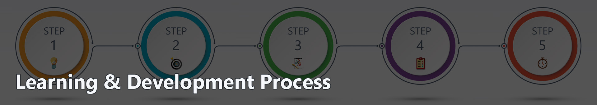 Learning & Development Process.